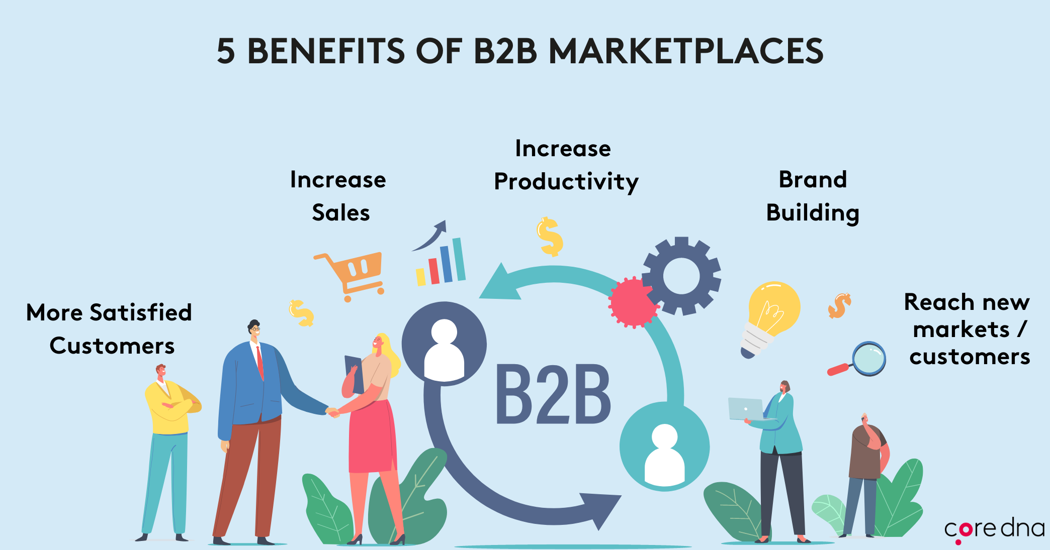 How To Win In The B2B ECommerce Marketplace? - Core Dna